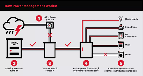 Generator to deals power house